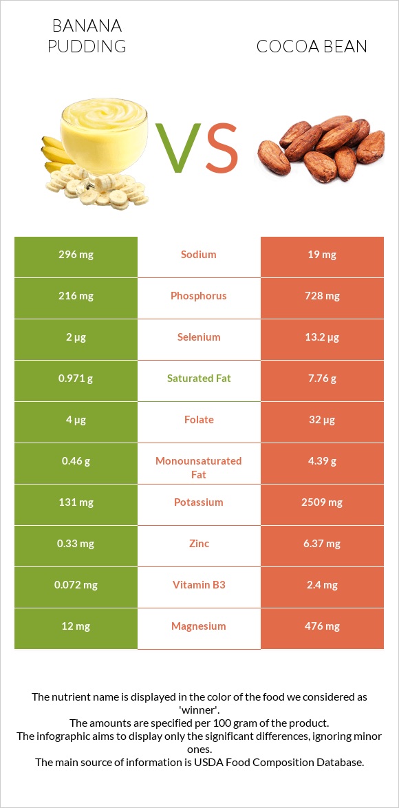 Banana pudding vs Կակաո-սերմ infographic