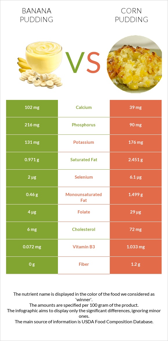 Banana pudding vs Corn pudding infographic