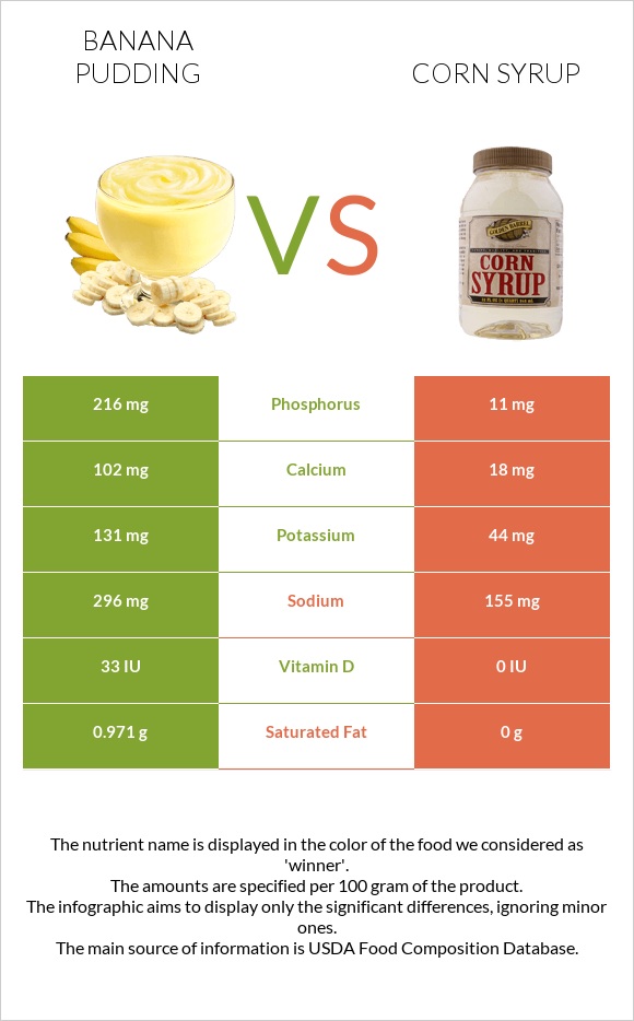 Banana pudding vs Եգիպտացորենի օշարակ infographic