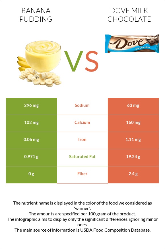 Banana pudding vs Dove milk chocolate infographic