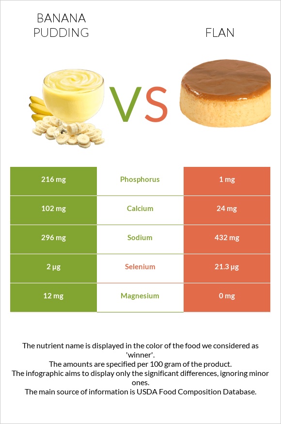 Banana pudding vs Flan infographic