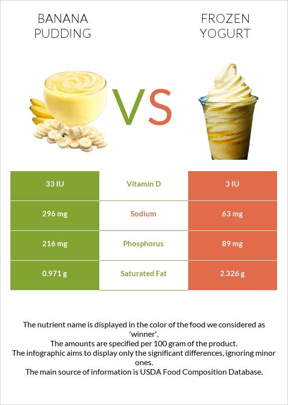 Banana pudding vs Frozen yogurts, flavors other than chocolate infographic