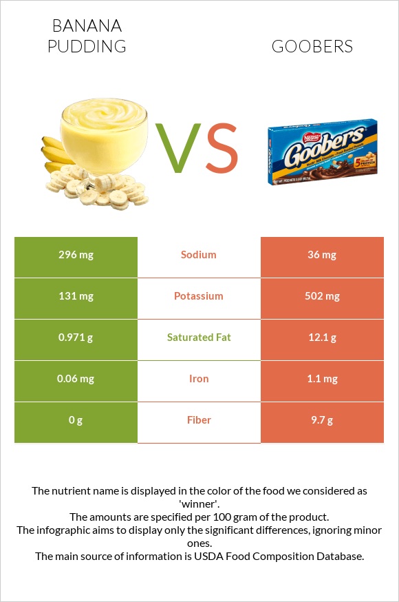 Banana pudding vs Goobers infographic