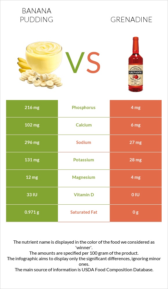 Banana pudding vs Գրենադին օշարակ infographic