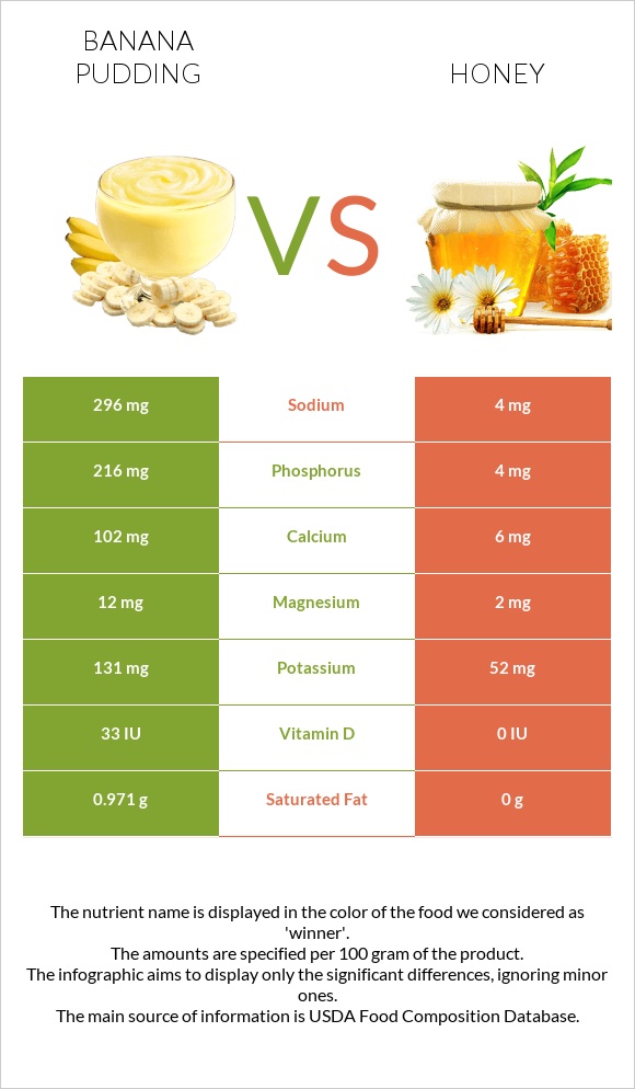 Banana pudding vs Մեղր infographic
