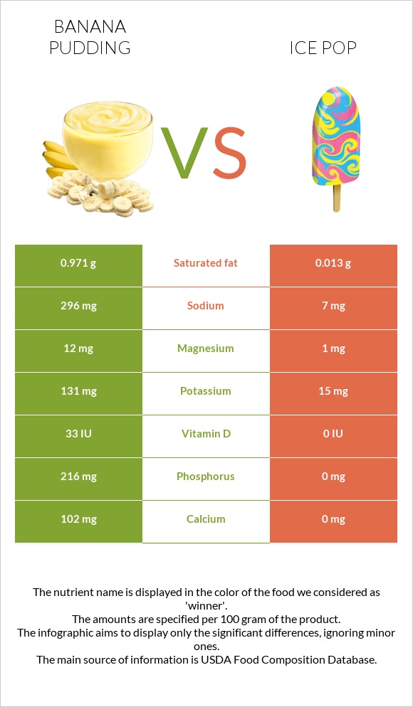 Banana pudding vs Մրգային սառույց infographic