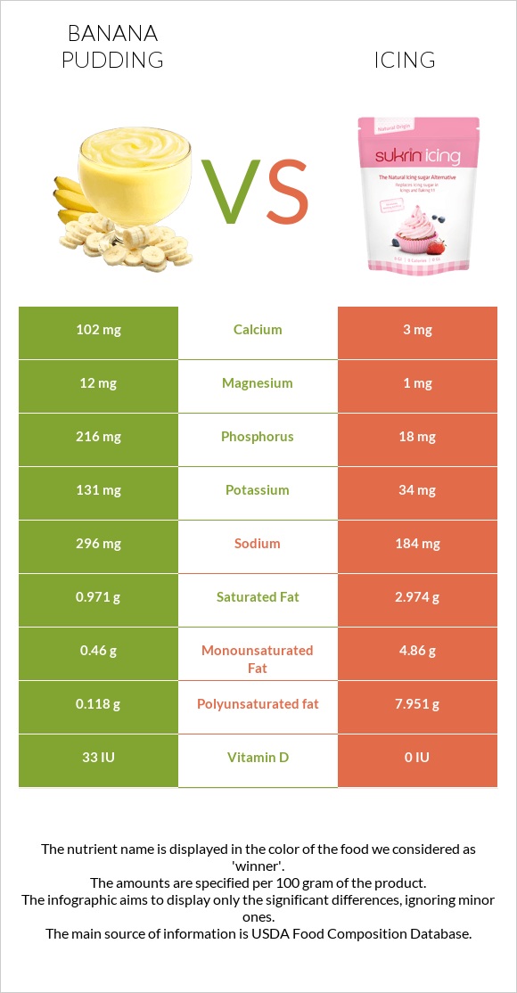 Banana pudding vs Գլազուր infographic