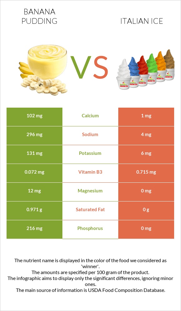 Banana pudding vs Իտալական սառույց infographic