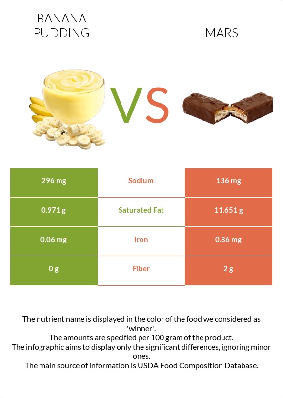 Banana pudding vs Մարս infographic