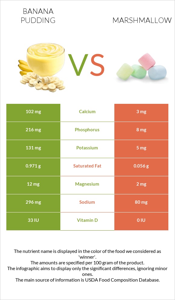 Banana pudding vs Marshmallow infographic