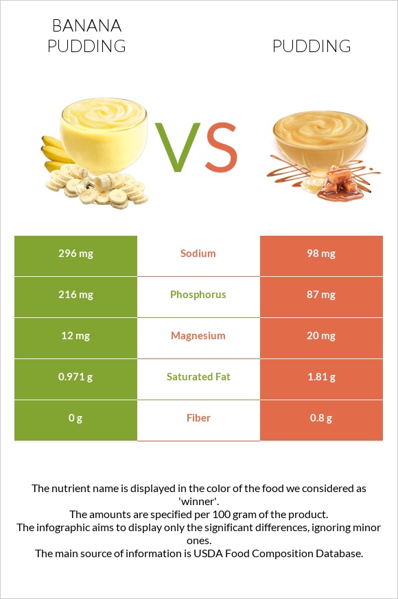 Banana pudding vs Պուդինգ infographic