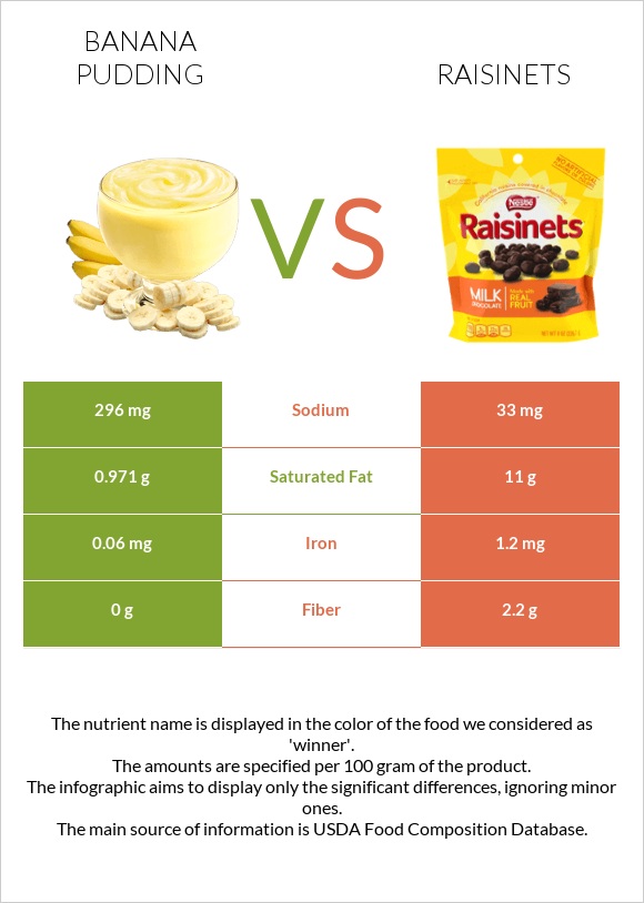 Banana pudding vs Raisinets infographic