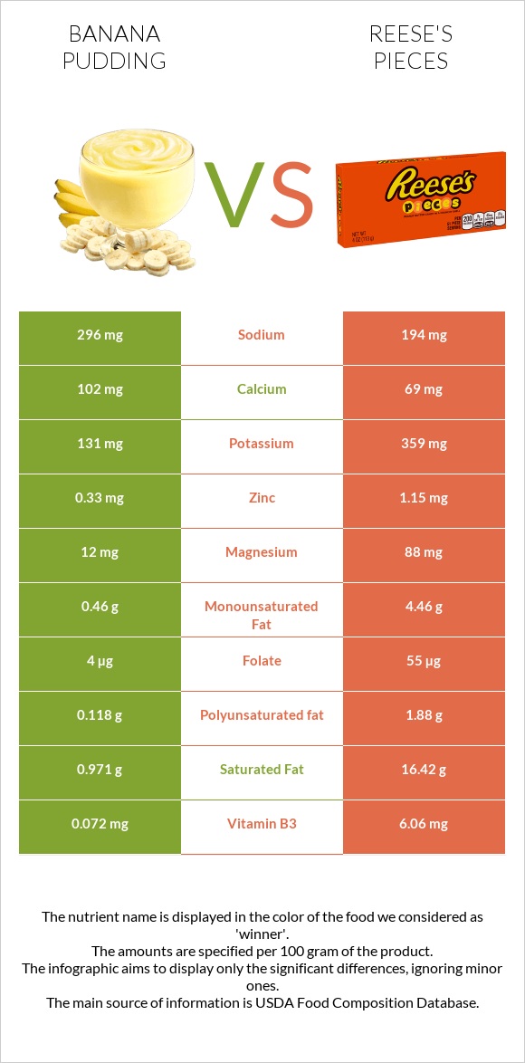 Banana pudding vs Reese's pieces infographic