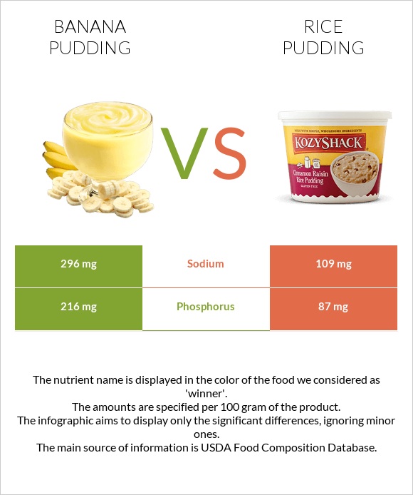 Banana pudding vs Բրնձով պուդինգ infographic