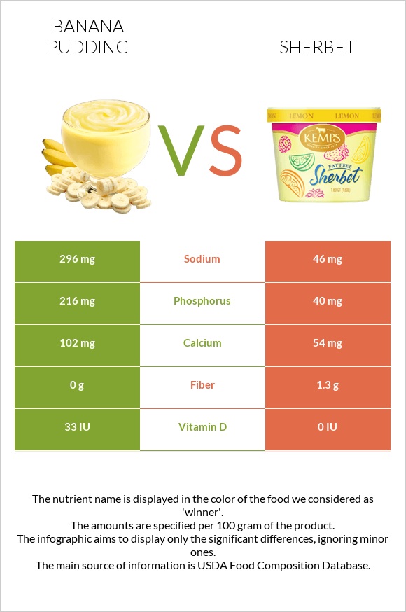 Banana pudding vs Շերբեթ infographic