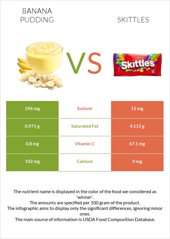 Banana pudding vs Skittles infographic