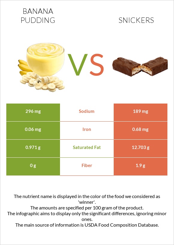 Banana pudding vs Սնիկերս infographic