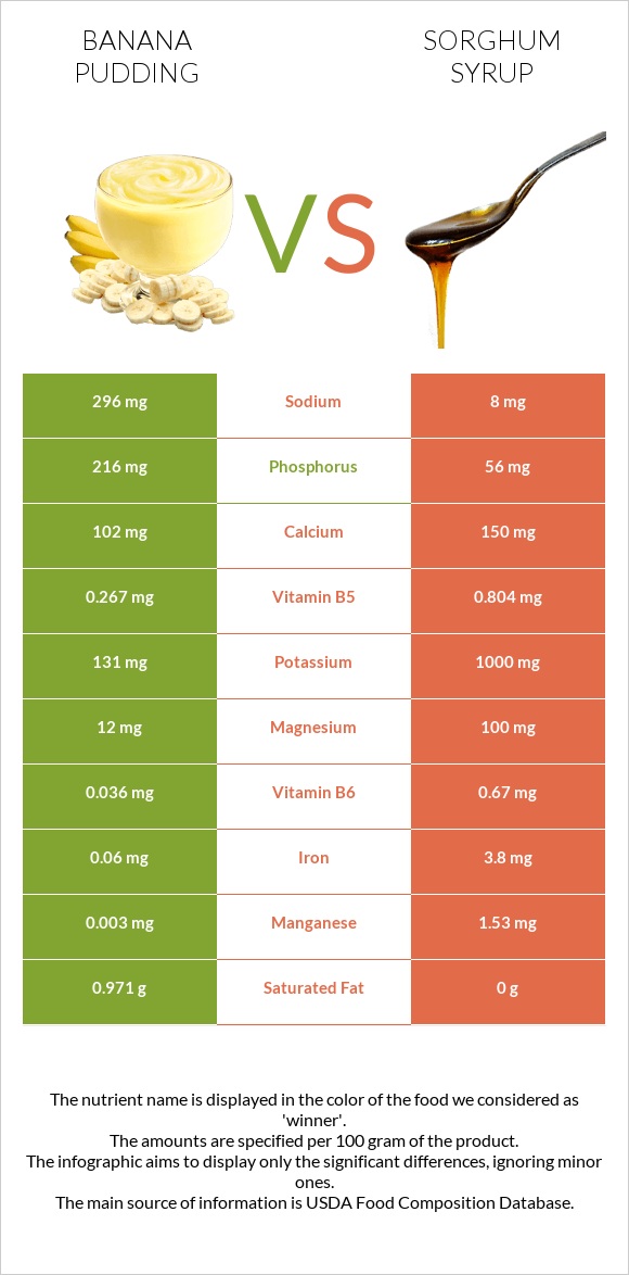 Banana pudding vs Sorghum syrup infographic