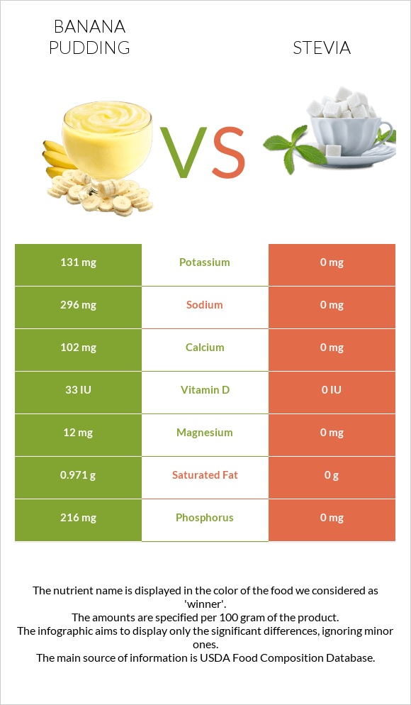Banana pudding vs Stevia infographic