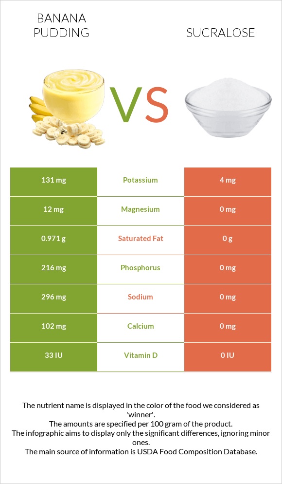 Banana pudding vs Sucralose infographic