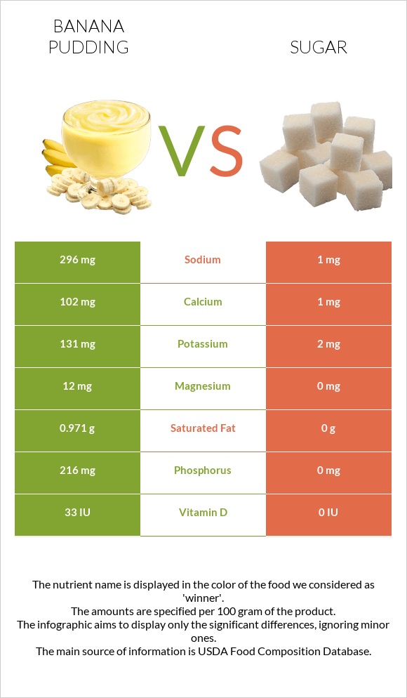Banana pudding vs Շաքար infographic