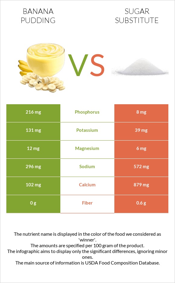 Banana pudding vs Շաքարի փոխարինող infographic