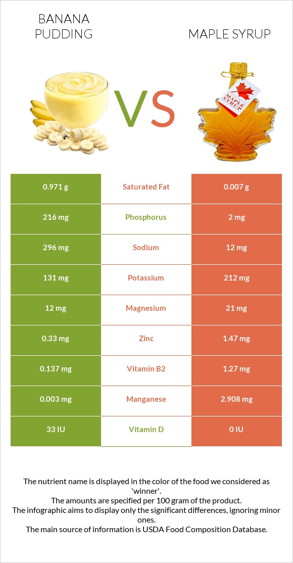Banana pudding vs Maple syrup infographic