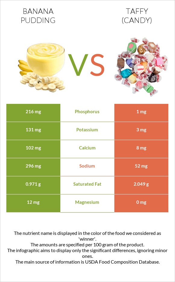Banana pudding vs Տոֆի infographic