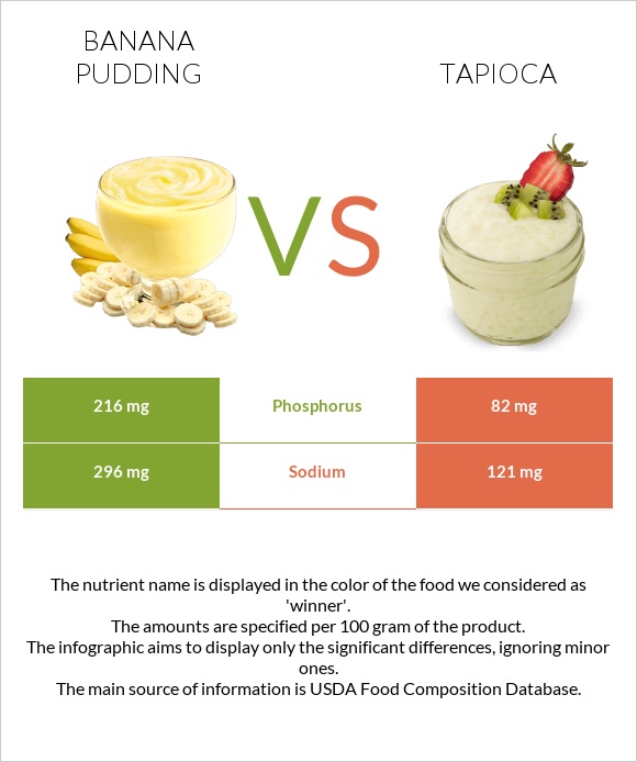 Banana pudding vs Tapioca infographic