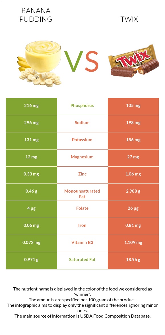 Banana pudding vs Twix infographic