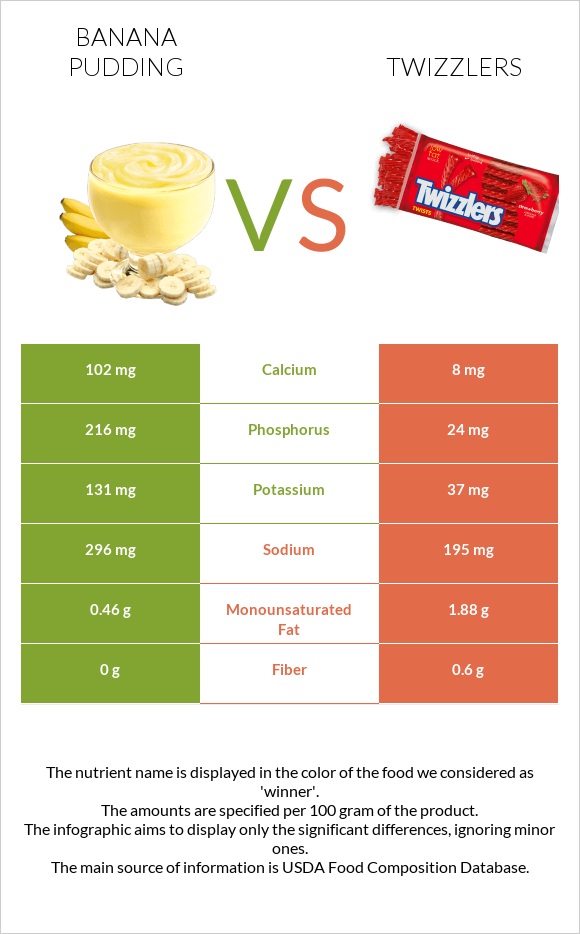 Banana pudding vs Twizzlers infographic