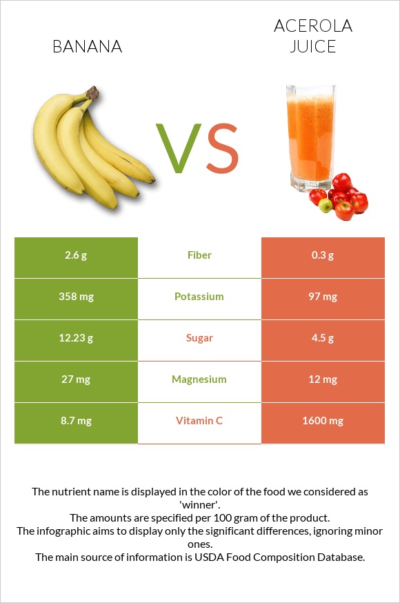 Բանան vs Ացերոլա հյութ infographic