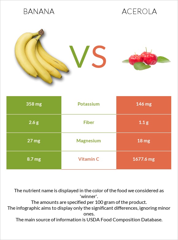 Banana vs Acerola infographic