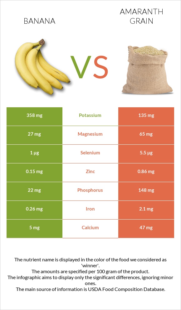 Banana vs Amaranth grain infographic