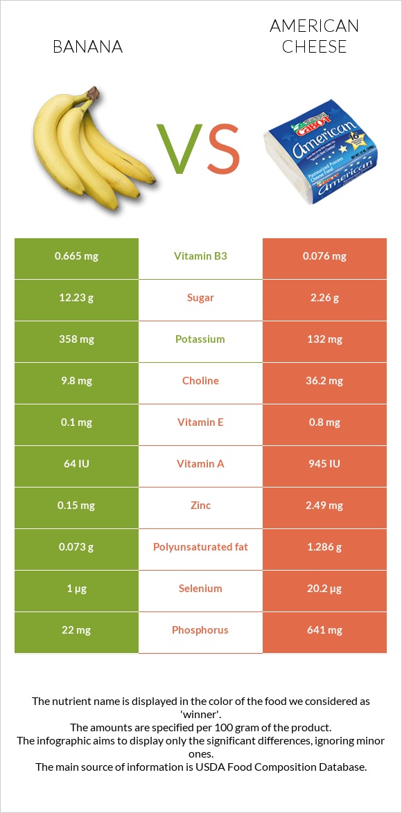 Banana vs American cheese infographic