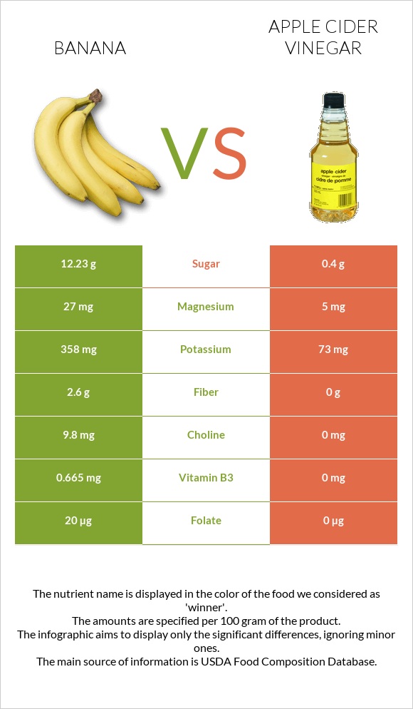 Banana vs Apple cider vinegar infographic