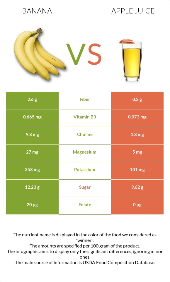 Amount Of Protein In Banana Vs Apple at Emelia Lemay blog