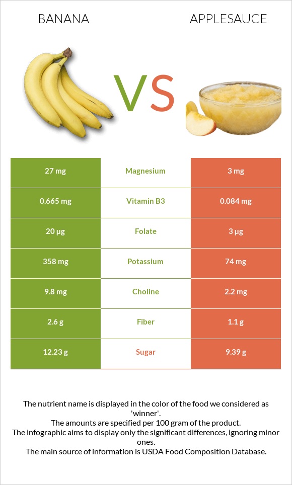 Բանան vs Խնձորի սոուս infographic