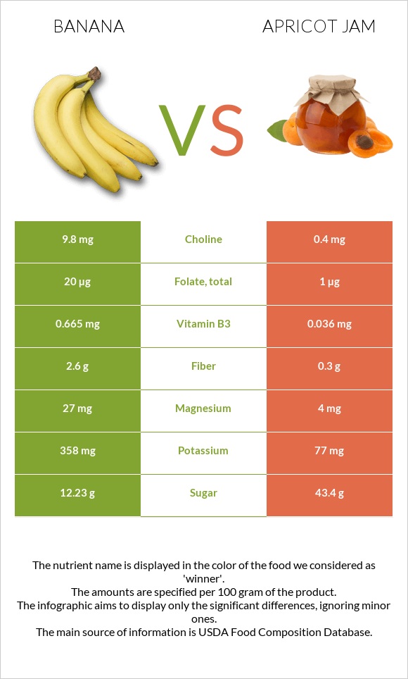 Picture of Banana vs. Apricot jam — In-Depth Nutrition Comparison