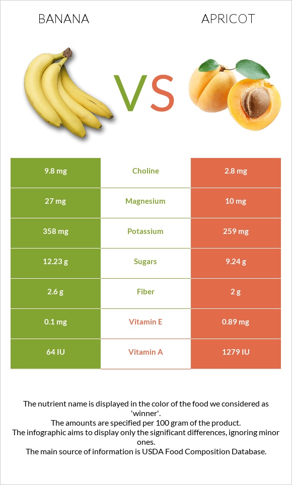 Banana vs Apricot infographic