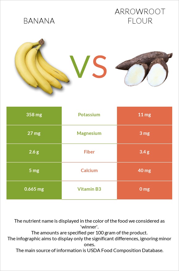 Banana vs Arrowroot flour In Depth Nutrition Comparison