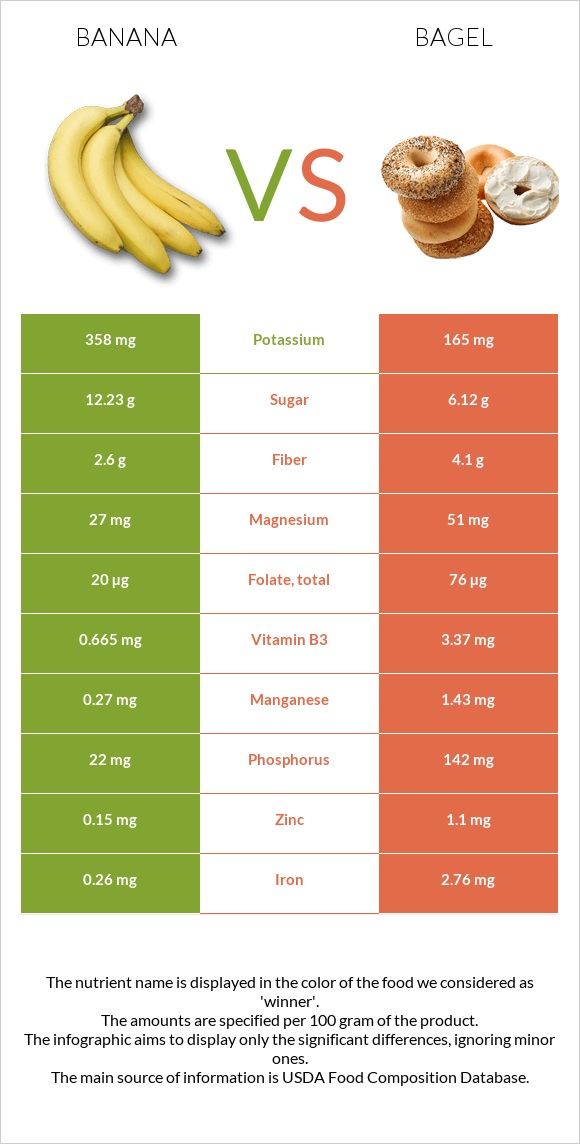 Banana vs Bagel infographic