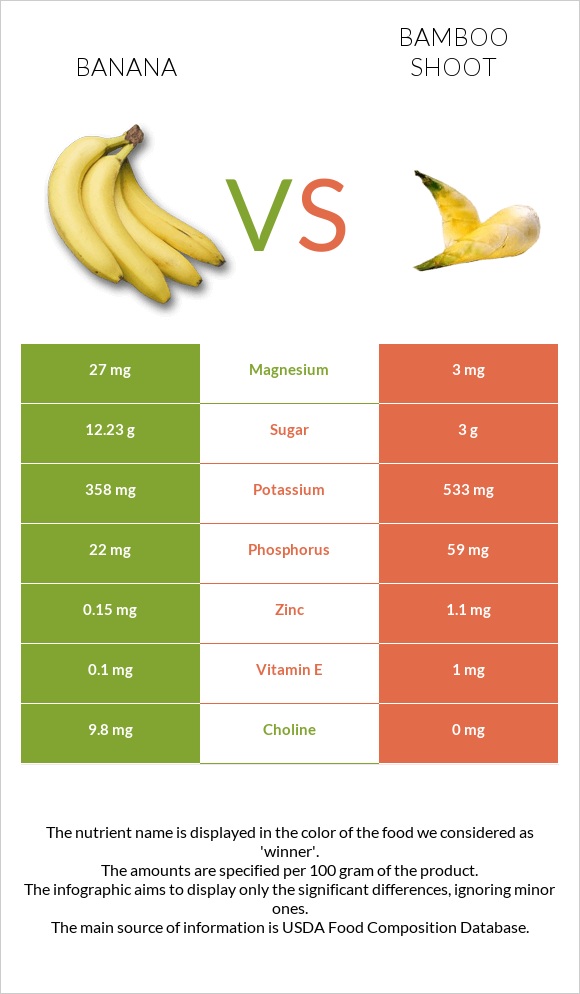 Banana vs Bamboo shoot infographic