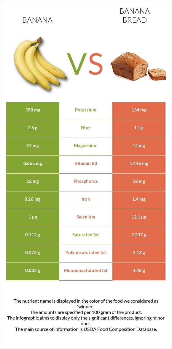 Banana vs Banana bread infographic
