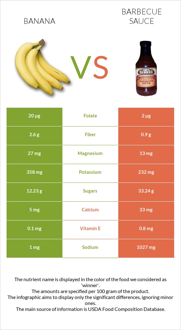 Banana vs Barbecue sauce infographic