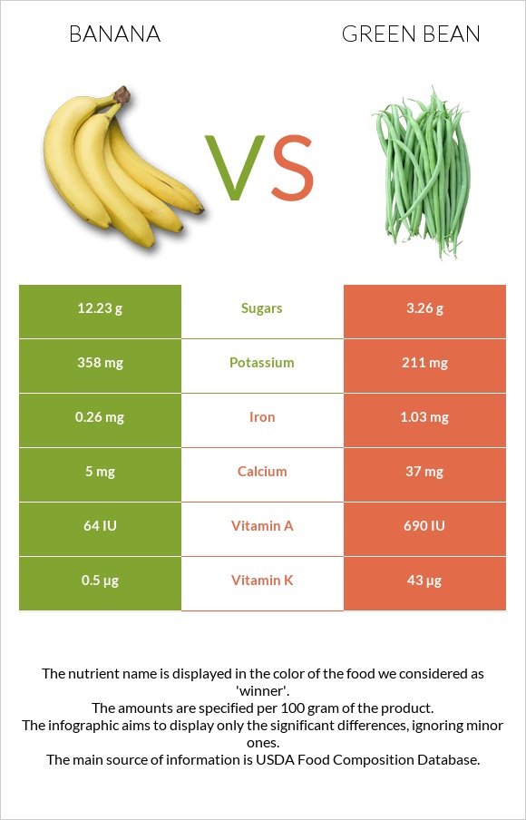 Banana vs Green bean infographic