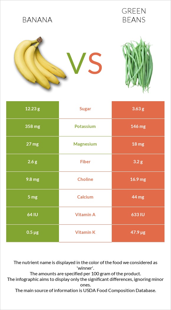 Banana vs Green beans infographic