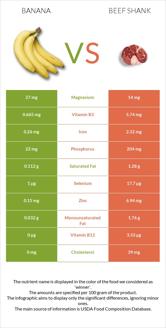 Banana vs Beef shank infographic