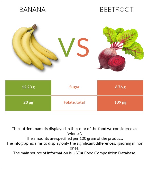 Banana vs Beetroot infographic