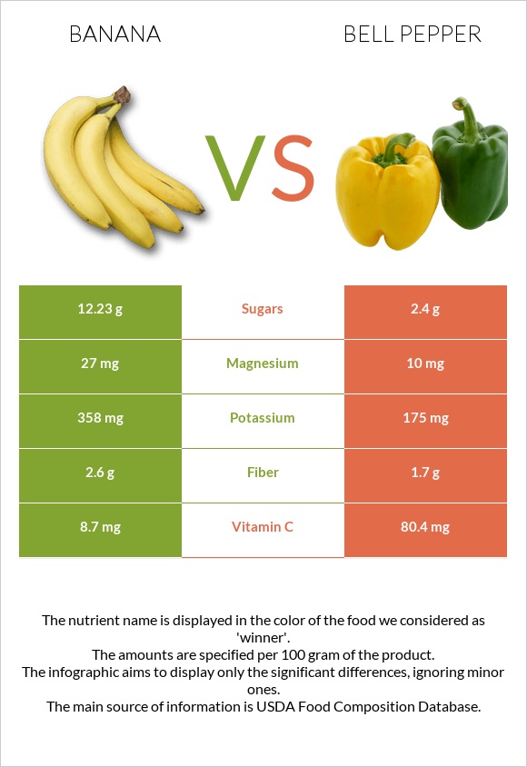 Banana vs Bell pepper infographic
